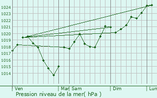 Graphe de la pression atmosphrique prvue pour Illier-et-Laramade