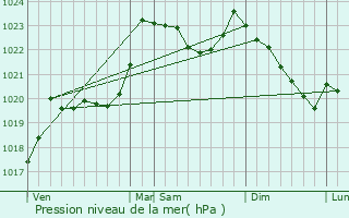 Graphe de la pression atmosphrique prvue pour Vier-Bordes