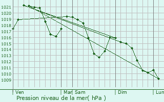 Graphe de la pression atmosphrique prvue pour Sargans