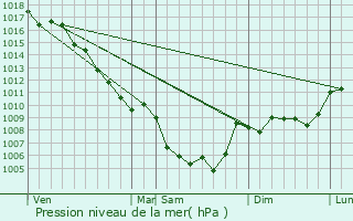 Graphe de la pression atmosphrique prvue pour Pierrelongue