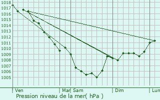 Graphe de la pression atmosphrique prvue pour Mrindol-les-Oliviers