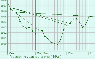 Graphe de la pression atmosphrique prvue pour Le Blanc