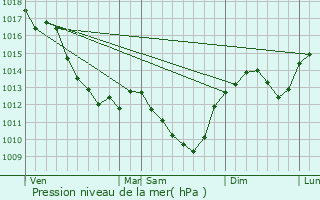 Graphe de la pression atmosphrique prvue pour Saint-Doulchard