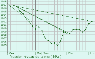 Graphe de la pression atmosphrique prvue pour Condorcet