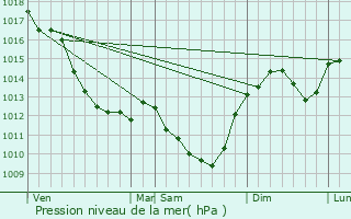 Graphe de la pression atmosphrique prvue pour Le Poinonnet