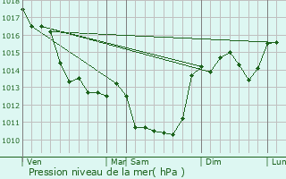 Graphe de la pression atmosphrique prvue pour Queaux