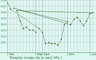 Graphe de la pression atmosphrique prvue pour Brux