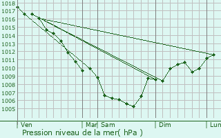 Graphe de la pression atmosphrique prvue pour Saint-Restitut