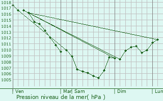 Graphe de la pression atmosphrique prvue pour Solrieux