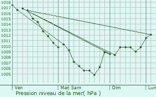 Graphe de la pression atmosphrique prvue pour Teyssires