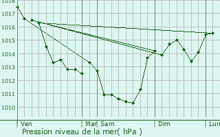 Graphe de la pression atmosphrique prvue pour Gouex