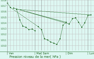 Graphe de la pression atmosphrique prvue pour Journet