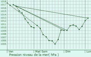 Graphe de la pression atmosphrique prvue pour Saillans