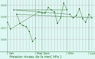 Graphe de la pression atmosphrique prvue pour Beaumes-de-Venise