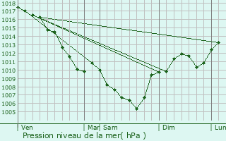 Graphe de la pression atmosphrique prvue pour Malissard