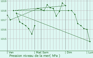 Graphe de la pression atmosphrique prvue pour La Celle