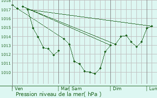 Graphe de la pression atmosphrique prvue pour La Chapelle-Hugon