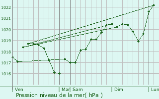 Graphe de la pression atmosphrique prvue pour Asnans-Beauvoisin