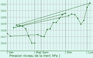Graphe de la pression atmosphrique prvue pour Chne-Sec