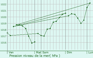 Graphe de la pression atmosphrique prvue pour Rcanoz