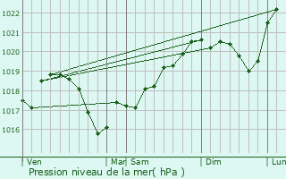Graphe de la pression atmosphrique prvue pour Mantry