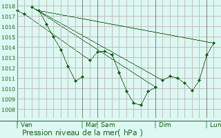 Graphe de la pression atmosphrique prvue pour Pange