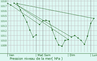 Graphe de la pression atmosphrique prvue pour Puttelange-ls-Thionville