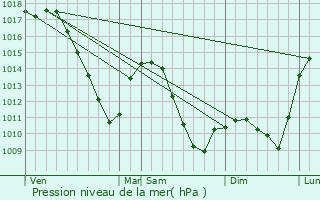 Graphe de la pression atmosphrique prvue pour Kockelscheuer