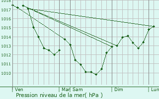 Graphe de la pression atmosphrique prvue pour Marzy