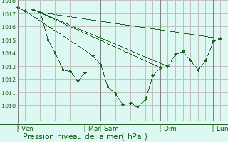 Graphe de la pression atmosphrique prvue pour Cuffy