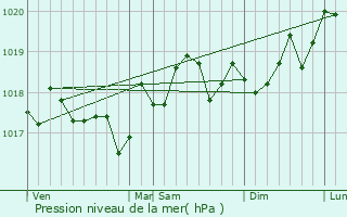 Graphe de la pression atmosphrique prvue pour Cournonsec