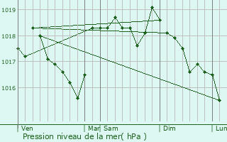 Graphe de la pression atmosphrique prvue pour Rians