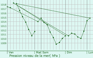 Graphe de la pression atmosphrique prvue pour Morsbach