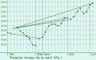 Graphe de la pression atmosphrique prvue pour Labessire-Candeil