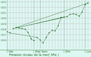 Graphe de la pression atmosphrique prvue pour Jailly