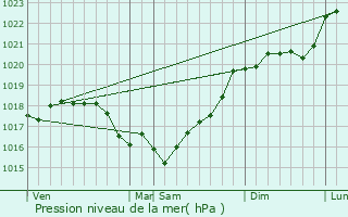 Graphe de la pression atmosphrique prvue pour Chamoux