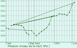 Graphe de la pression atmosphrique prvue pour Saint-Lger-Vauban