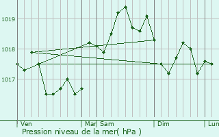 Graphe de la pression atmosphrique prvue pour Carry-le-Rouet