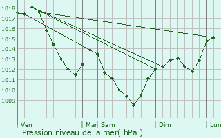 Graphe de la pression atmosphrique prvue pour Saint-Hlier