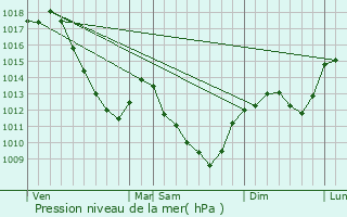 Graphe de la pression atmosphrique prvue pour Avosnes