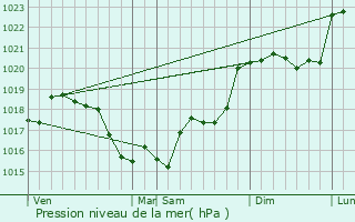 Graphe de la pression atmosphrique prvue pour Mntrol-sur-Sauldre