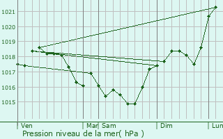 Graphe de la pression atmosphrique prvue pour Signy-le-Petit