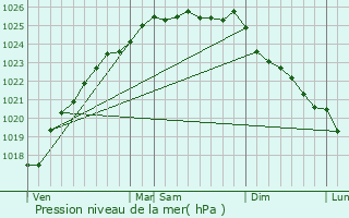 Graphe de la pression atmosphrique prvue pour Fort-Moville