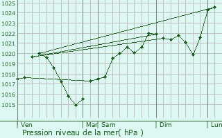 Graphe de la pression atmosphrique prvue pour Les Angles-sur-Corrze