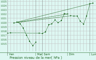 Graphe de la pression atmosphrique prvue pour Lestards