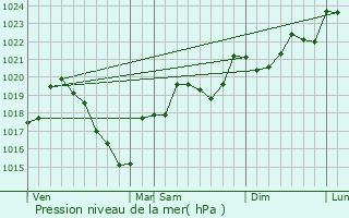 Graphe de la pression atmosphrique prvue pour Tauriac-de-Naucelle