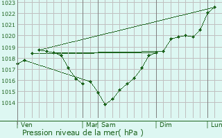 Graphe de la pression atmosphrique prvue pour Saulx-les-Chartreux