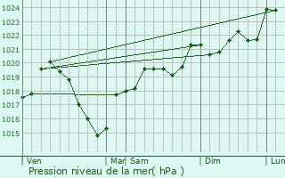 Graphe de la pression atmosphrique prvue pour Anglars-Saint-Flix