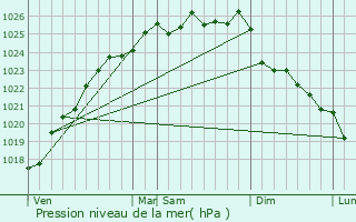 Graphe de la pression atmosphrique prvue pour La Remue