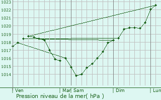 Graphe de la pression atmosphrique prvue pour Paris